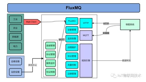 fluxmq 新一代國(guó)產(chǎn)高性能 mqtt 云原生的 iot 物聯(lián)網(wǎng)網(wǎng)關(guān)