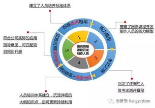 最佳實(shí)踐 中國(guó)聯(lián)通網(wǎng)絡(luò)課程開發(fā)制作人員能力素質(zhì)標(biāo)準(zhǔn)體系項(xiàng)目